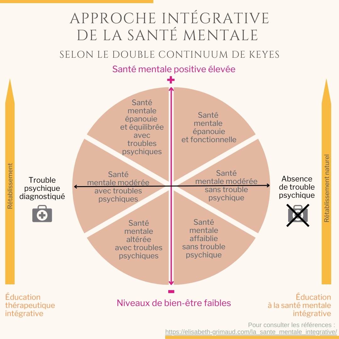 Double Continuum santé mentale intégrative-Elisabeth Grimaud 2024