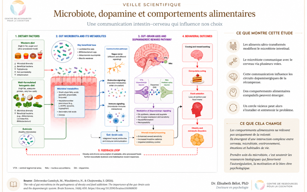 Microbiote et choix alimentaires