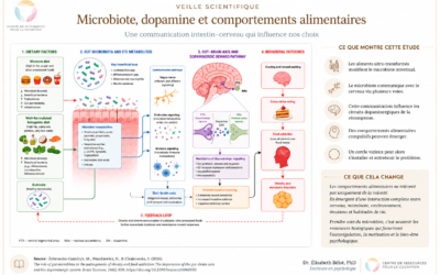 Microbiote et choix alimentaires